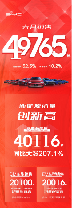 【7.18溝通會(huì)】比亞迪6月新能源乘用車銷量創(chuàng)歷史新高,品牌向上成效初顯126